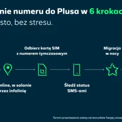 Przeniesienie numeru do Plusa w 6 krokach: sprawdź umowę, odbierz kartę SIM, zgłoś online, śledź status, migracja w nocy, witaj w Plusie.