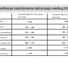 Tabela klasyfikacji nadciśnienia tętniczego według ESH/ESC, uwzględniająca ciśnienie skurczowe i rozkurczowe w zależności od wieku.