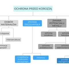Schemat przedstawia metody ochrony przed korozją chemiczną, obejmujące projekt, dobór materiałów, zmianę środowiska, zmianę potencjału metalu i zastosowanie powłok.