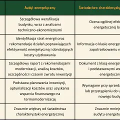Tabela porównująca audyt energetyczny domu jednorodzinnego (przykład) ze świadectwem charakterystyki energetycznej.