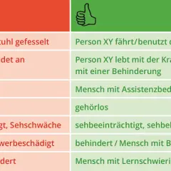 Gegenüberstellung von negativen und positiven Formulierungen zu verschiedenen Behinderungen, z.B. "an den Rollstuhl gefesselt" vs. "fährt/benutzt den Rollstuhl".