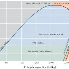 Gráfico de fases del agua. Muestra agua líquida, vapor húmedo a baja y alta presión, vapor saturado, vapor sobrecalentado y agua sobrecrítica. El vapor seco se encuentra en la zona de vapor sobrecalentado.