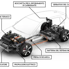 Schema di un motore auto ibrido: motore termico, batteria, propulsore elettrico, presa di ricarica e serbatoio carburante.