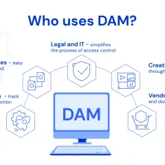 Diagram shows who uses DAM: Marketing, Sales, Legal, IT, Creatives, Agencies, and Vendors, highlighting DAM capabilities for each.