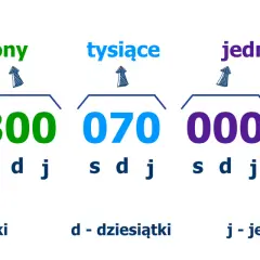 Liczba 300 070 000. Trzysta milionów, siedemdziesiąt tysięcy. To ogromna kwota, prawie bilion!
