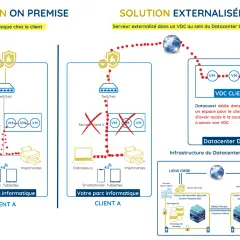 Schéma comparant une solution locale avec un **data serveur** et une solution externalisée dans un VDC.