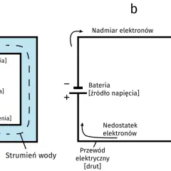 Schemat porównuje przepływ wody z ciśnieniem do przepływu elektronów w obwodzie, gdzie bateria jest źródłem napięcia, a strumień elektronów to miara natężenia prądu.
