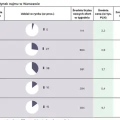 Ile kosztuje wynajem mieszkania w Warszawie? Ceny, które zaskoczą