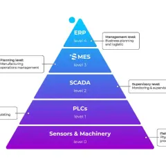 Hierarchia rodzajów systemów informatycznych: od czujników i maszyn (poziom 0) przez PLCs, SCADA, MES, aż po ERP (poziom 4) zarządzający logistyką.