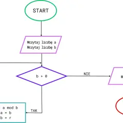 Schemat blokowy algorytmu Euklidesa do skracania ułamków. Start, wczytanie liczb a i b, pętla z warunkiem b > 0, obliczenia r = a mod b, a = b, b = r, wypisanie a, stop.