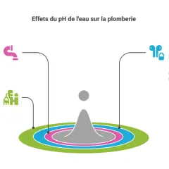 L'eau acide corrode les tuyaux, l'eau alcaline cause des dépôts. Un taux de ph neutre est idéal pour la plomberie.