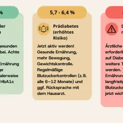 Diabetes Langzeitwert Tabelle: Normal (<5,7%), Prädiabetes (5,7-6,4%), Diabetes Typ 2 (≥6,5%). Regelmäßige Kontrollen sind wichtig.