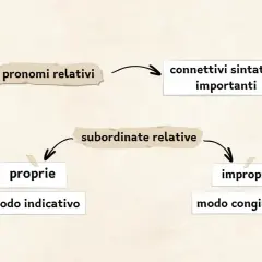 Schema sui pronomi relativi, connettivi sintattici importanti, che si dividono in subordinate relative proprie (modo indicativo) e improprie (modo congiuntivo).