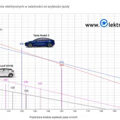 Ile kilometrów przejedzie tesla? Zaskakujące zasięgi różnych modeli