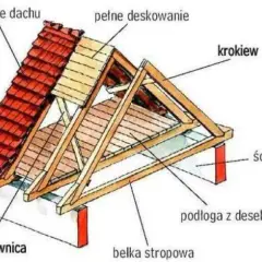 Element nośny dachu: kluczowe informacje dla budowy i remontu dachu