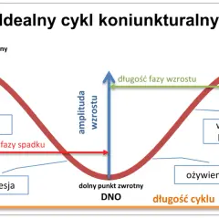 Cykle koniunkturalne na rynku nieruchomości: Fakty i strategie