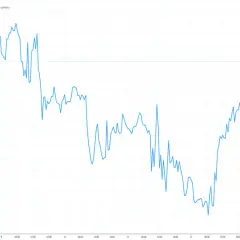 Ile złotych za 900 funtów? Aktualny kurs wymiany GBP na PLN