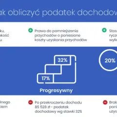 Jak obliczyć podatek dochodowy od faktury – prosty sposób bez błędów i kosztów