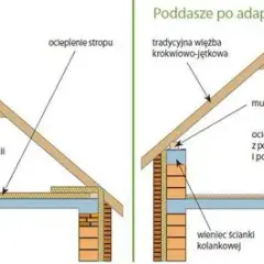 Czy strych to kondygnacja? Kluczowe informacje i regulacje prawne