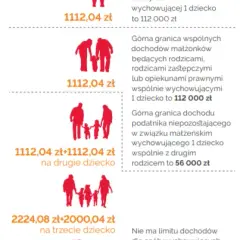 Do kiedy przysługuje ulga na dziecko? Warunki i ważne informacje