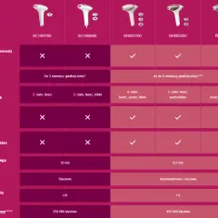 Lumea porównanie modeli – który depilator IPL wybrać i uniknąć błędów?
