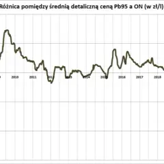 Ile kosztuje benzyna w Polsce? Sprawdź aktualne ceny i trendy