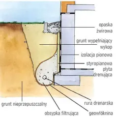 Jaki żwir do drenażu opaskowego - wybór, który zapobiegnie problemom