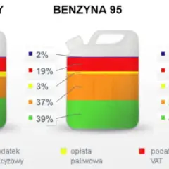 Dlaczego benzyna drożeje? Przyczyny wzrostu cen i co wpływa na ceny paliw