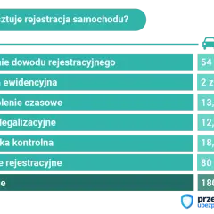Ile kosztuje rejestracja samochodu? Sprawdź wszystkie ukryte opłaty i oszczędź!