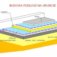 Podłoga na gruncie detal: Jak wykonać prawidłową konstrukcję