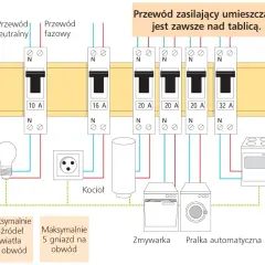 Jakie bezpieczniki do domu B czy C - wybierz odpowiednie dla siebie