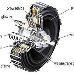 Mokre sprzęgło - rewolucyjna technologia, która zmieni twoje rozumienie napędów