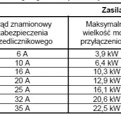 Jak dobrać bezpiecznik do mocy? Uniknij błędów i zagrożeń w instalacji elektrycznej