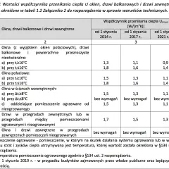 Jaki współczynnik przenikania ciepła jest lepszy dla oszczędności?