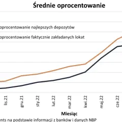 Czy oprocentowanie lokat wzrośnie? Poznaj prognozy i zmiany na rynku