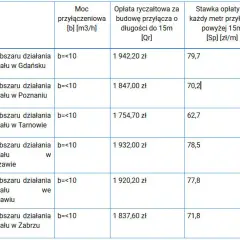 Ile naprawdę kosztuje projekt przyłącza gazowego i co wpływa na cenę?