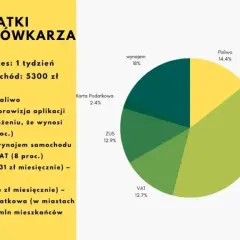 Ile można zarobić na taksówce? Zarobki kierowców taxi w Polsce