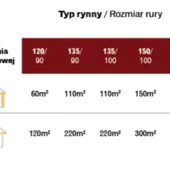 Ile rur spustowych na m2 dachu? Kluczowe czynniki do obliczeń