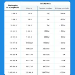 Ile wynosi podatek belki od lokat? Sprawdź, ile stracisz na zyskach