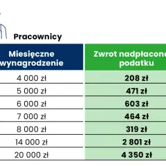 Dowiedz się jaki zwrot podatku otrzymasz i oblicz jego wysokość online