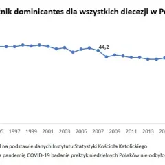 Ile procent Polaków chodzi do kościoła? Zaskakujące statystyki!