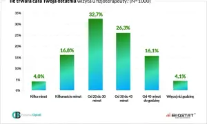 Ile trwa wizyta u fizjoterapeuty? Od 30 do 60 min co wpływa?