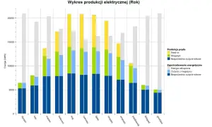 Fotowoltaika 150 kW bez pozwolenia? Poznaj nowe zasady i pułapki