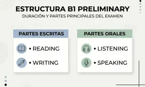 Estructura del Cambridge examen B1 Preliminary: partes escritas (Reading, Writing) y orales (Listening, Speaking).