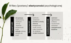 Trzy filary elastyczności psychologicznej: otwartość, świadomość i zaangażowanie.