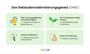 Das Gebäudemodernisierungsgesetz (GMG) mit flexiblen Regeln für Technologieoffenheit, Neubau/Bestand, 65%-Erneuerbaren-Regel und Förderung. Das Heizungsgesetz gekippt, aber das GMG bietet neue Wege.