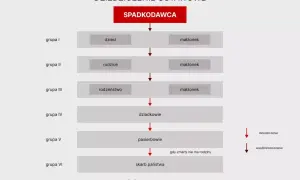Schemat dziedziczenia ustawowego: od spadkodawcy, przez dzieci, rodziców, rodzeństwo, dziadków, pasierbów, aż do skarbu państwa.