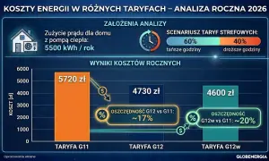 Wykres porównujący roczne koszty energii elektrycznej w różnych taryfach (G11, G12, G12w) dla domu z pompą ciepła.