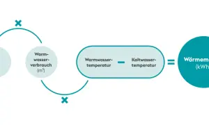 Grafik: Formel zur Berechnung der Wärmemenge aus Warmwasserverbrauch, Warm- und Kaltwassertemperatur.