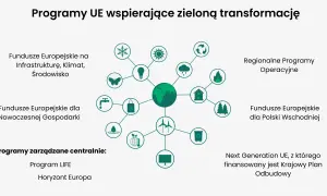 Schemat przedstawiający zieloną transformację UE z planetą Ziemia w centrum i ikonami symbolizującymi różne obszary.